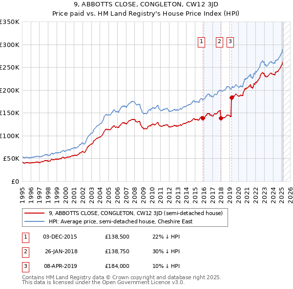 9, ABBOTTS CLOSE, CONGLETON, CW12 3JD: Price paid vs HM Land Registry's House Price Index