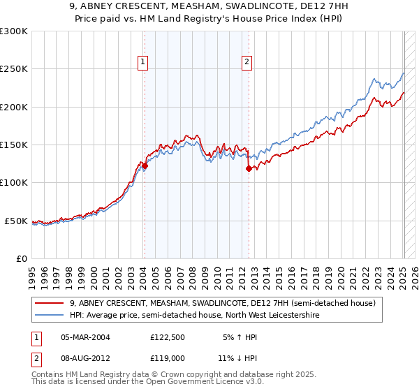 9, ABNEY CRESCENT, MEASHAM, SWADLINCOTE, DE12 7HH: Price paid vs HM Land Registry's House Price Index