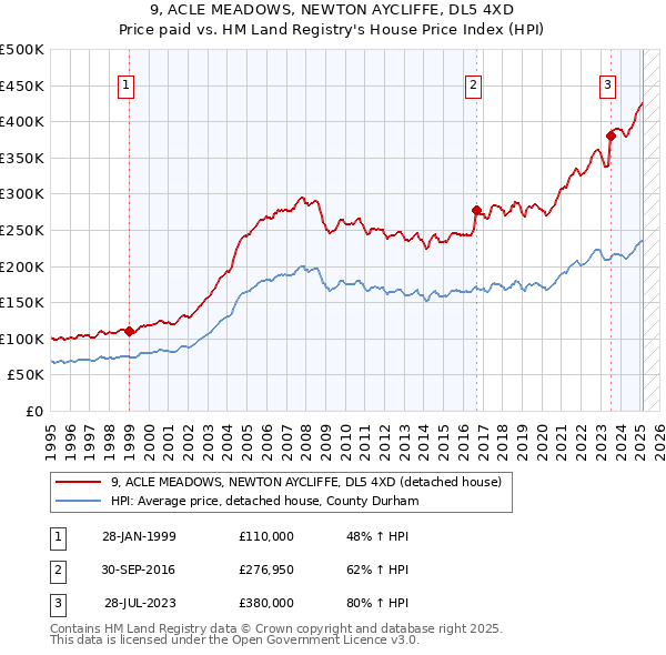 9, ACLE MEADOWS, NEWTON AYCLIFFE, DL5 4XD: Price paid vs HM Land Registry's House Price Index