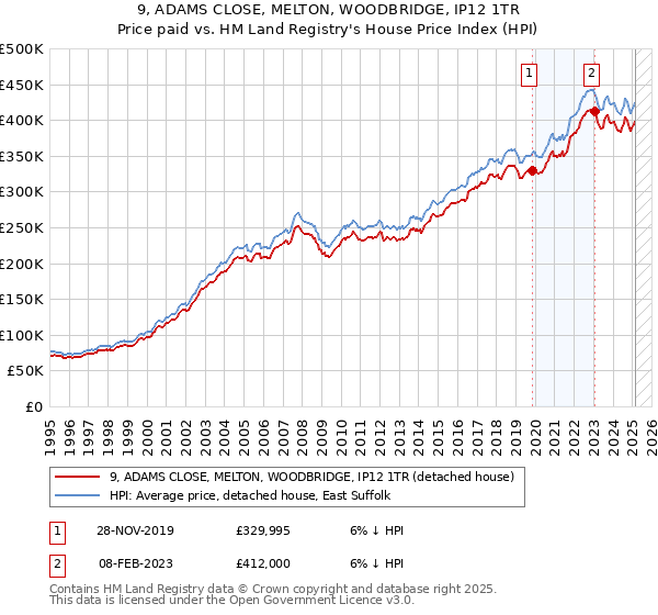 9, ADAMS CLOSE, MELTON, WOODBRIDGE, IP12 1TR: Price paid vs HM Land Registry's House Price Index
