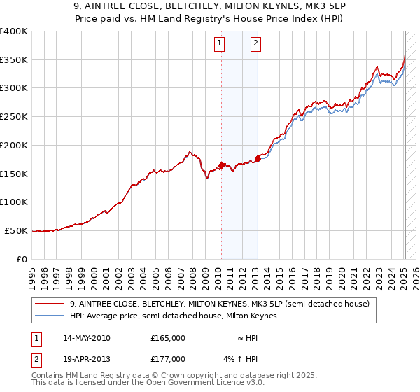 9, AINTREE CLOSE, BLETCHLEY, MILTON KEYNES, MK3 5LP: Price paid vs HM Land Registry's House Price Index