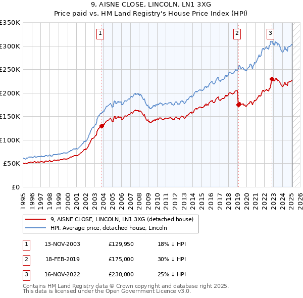 9, AISNE CLOSE, LINCOLN, LN1 3XG: Price paid vs HM Land Registry's House Price Index