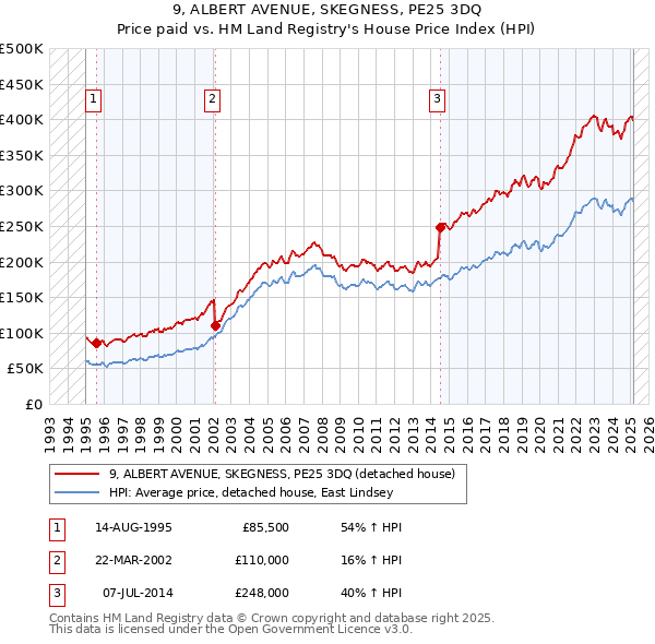 9, ALBERT AVENUE, SKEGNESS, PE25 3DQ: Price paid vs HM Land Registry's House Price Index