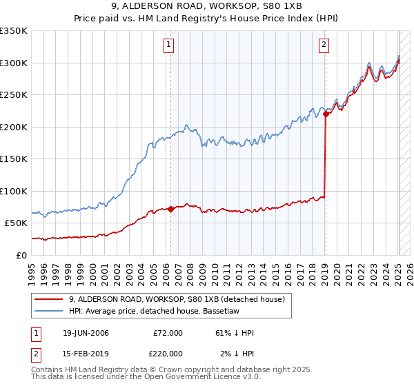 9, ALDERSON ROAD, WORKSOP, S80 1XB: Price paid vs HM Land Registry's House Price Index