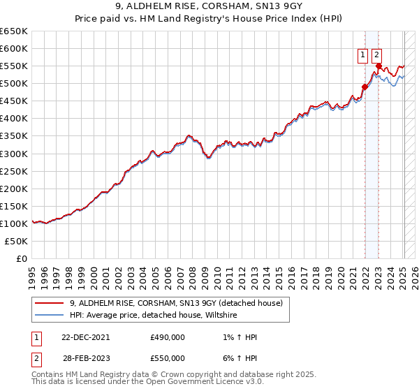 9, ALDHELM RISE, CORSHAM, SN13 9GY: Price paid vs HM Land Registry's House Price Index