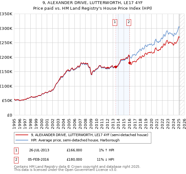 9, ALEXANDER DRIVE, LUTTERWORTH, LE17 4YF: Price paid vs HM Land Registry's House Price Index
