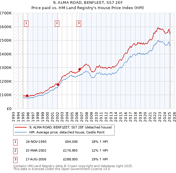 9, ALMA ROAD, BENFLEET, SS7 2EF: Price paid vs HM Land Registry's House Price Index