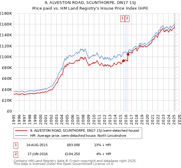 9, ALVESTON ROAD, SCUNTHORPE, DN17 1SJ: Price paid vs HM Land Registry's House Price Index