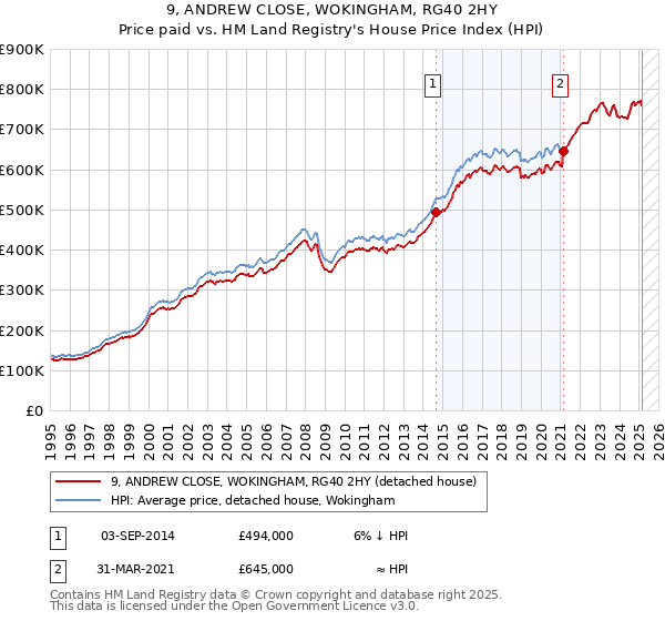 9, ANDREW CLOSE, WOKINGHAM, RG40 2HY: Price paid vs HM Land Registry's House Price Index