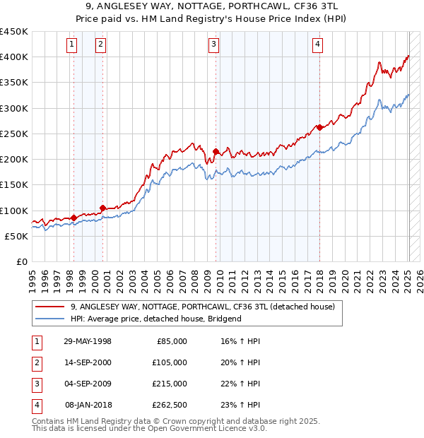 9, ANGLESEY WAY, NOTTAGE, PORTHCAWL, CF36 3TL: Price paid vs HM Land Registry's House Price Index