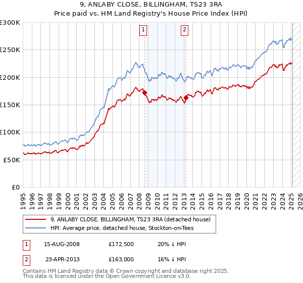 9, ANLABY CLOSE, BILLINGHAM, TS23 3RA: Price paid vs HM Land Registry's House Price Index