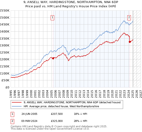 9, ANSELL WAY, HARDINGSTONE, NORTHAMPTON, NN4 6DP: Price paid vs HM Land Registry's House Price Index