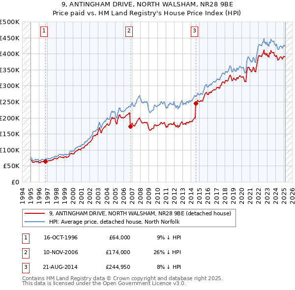 9, ANTINGHAM DRIVE, NORTH WALSHAM, NR28 9BE: Price paid vs HM Land Registry's House Price Index