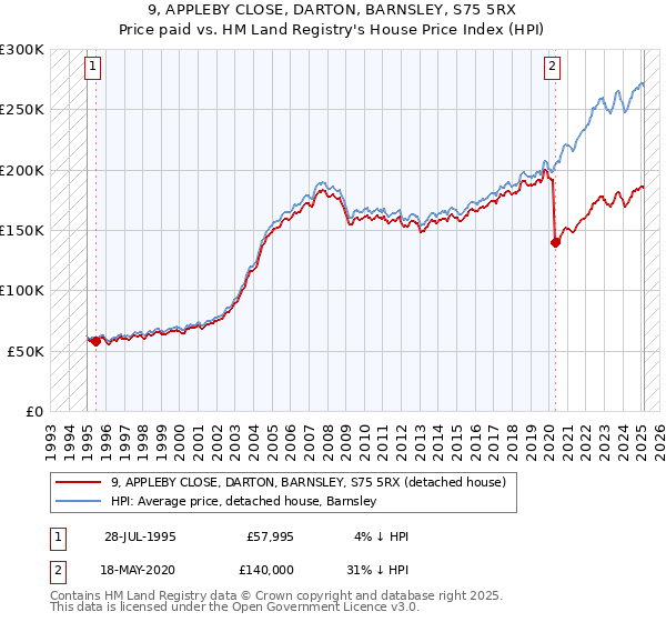9, APPLEBY CLOSE, DARTON, BARNSLEY, S75 5RX: Price paid vs HM Land Registry's House Price Index