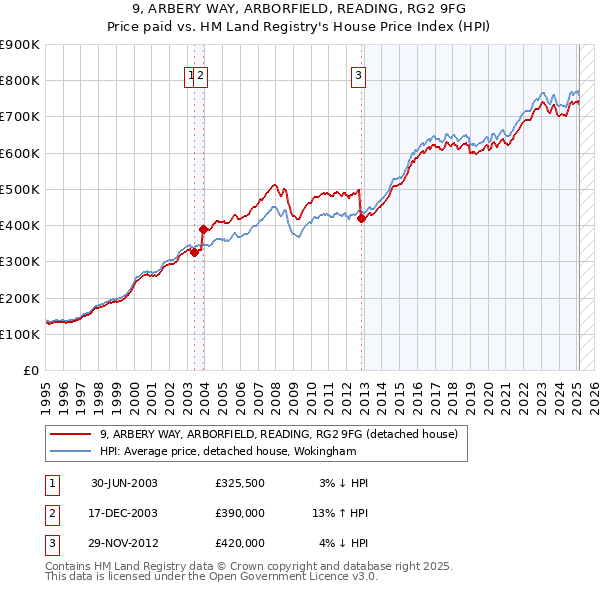 9, ARBERY WAY, ARBORFIELD, READING, RG2 9FG: Price paid vs HM Land Registry's House Price Index