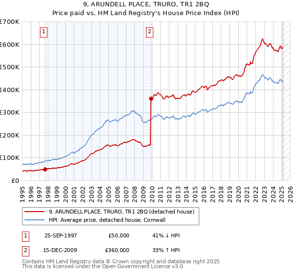 9, ARUNDELL PLACE, TRURO, TR1 2BQ: Price paid vs HM Land Registry's House Price Index
