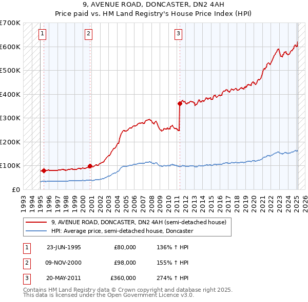 9, AVENUE ROAD, DONCASTER, DN2 4AH: Price paid vs HM Land Registry's House Price Index