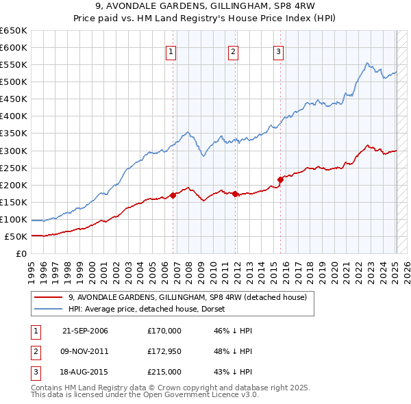 9, AVONDALE GARDENS, GILLINGHAM, SP8 4RW: Price paid vs HM Land Registry's House Price Index
