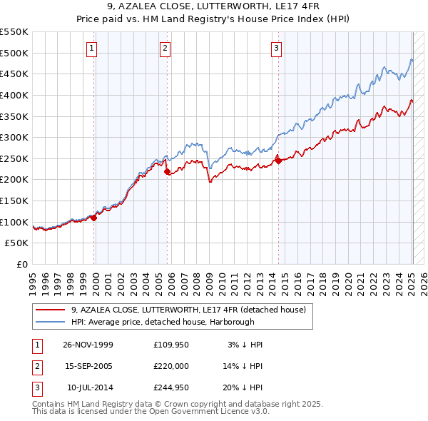 9, AZALEA CLOSE, LUTTERWORTH, LE17 4FR: Price paid vs HM Land Registry's House Price Index