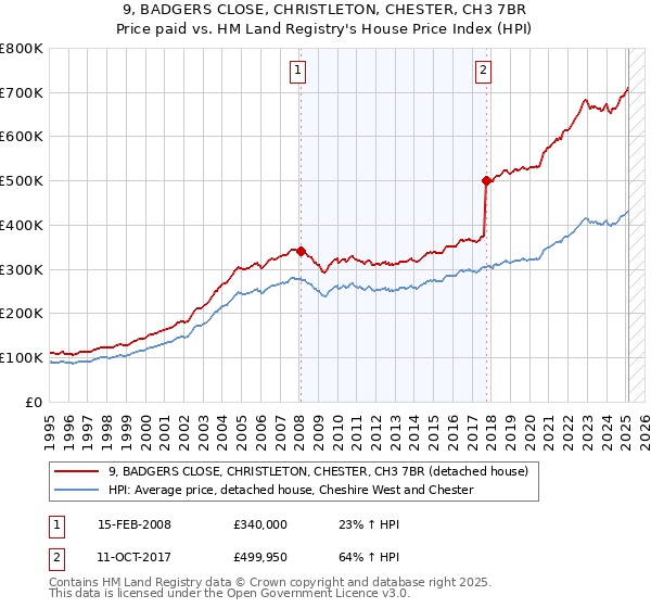 9, BADGERS CLOSE, CHRISTLETON, CHESTER, CH3 7BR: Price paid vs HM Land Registry's House Price Index