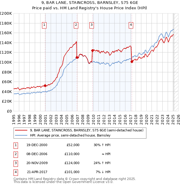 9, BAR LANE, STAINCROSS, BARNSLEY, S75 6GE: Price paid vs HM Land Registry's House Price Index