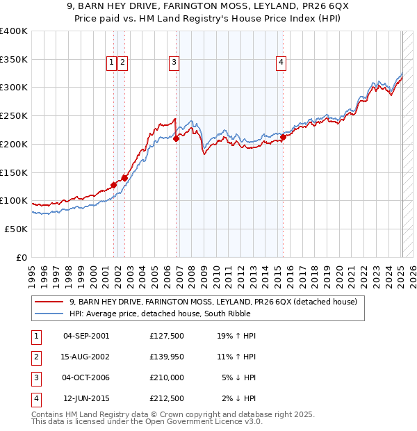 9, BARN HEY DRIVE, FARINGTON MOSS, LEYLAND, PR26 6QX: Price paid vs HM Land Registry's House Price Index
