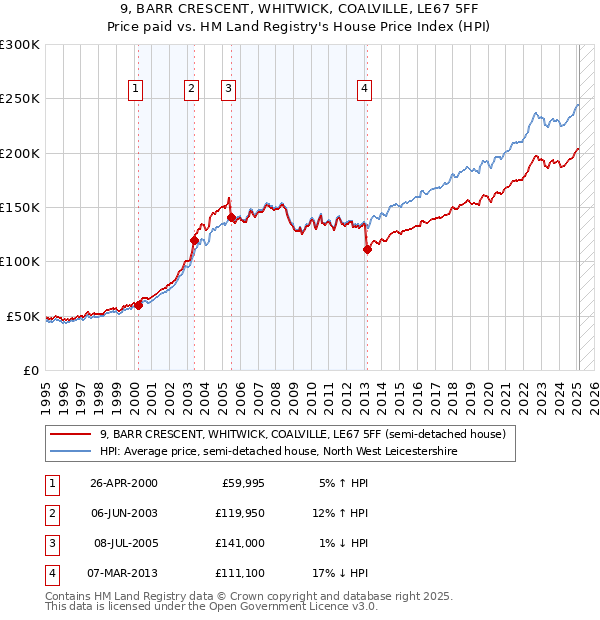 9, BARR CRESCENT, WHITWICK, COALVILLE, LE67 5FF: Price paid vs HM Land Registry's House Price Index