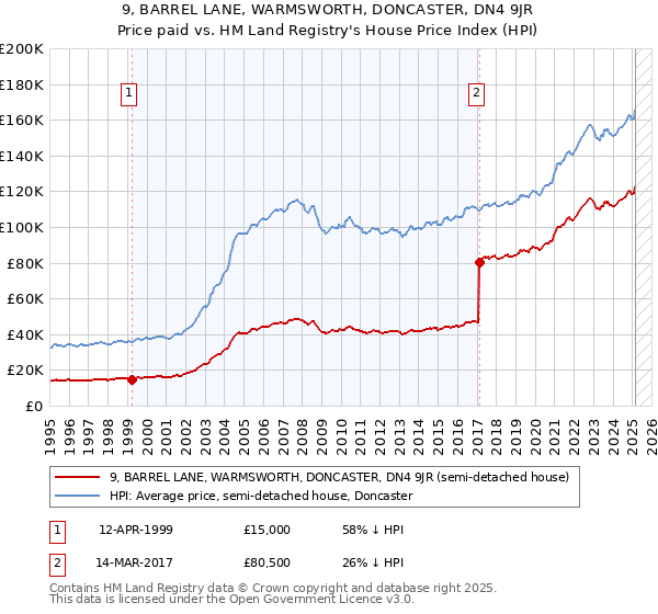 9, BARREL LANE, WARMSWORTH, DONCASTER, DN4 9JR: Price paid vs HM Land Registry's House Price Index
