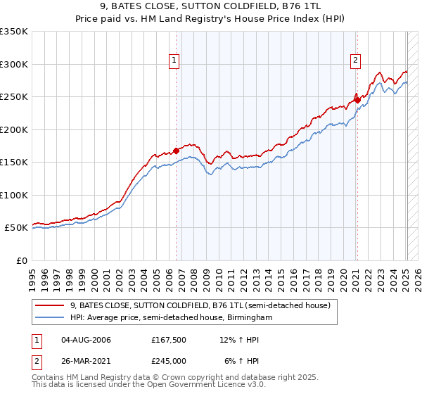 9, BATES CLOSE, SUTTON COLDFIELD, B76 1TL: Price paid vs HM Land Registry's House Price Index