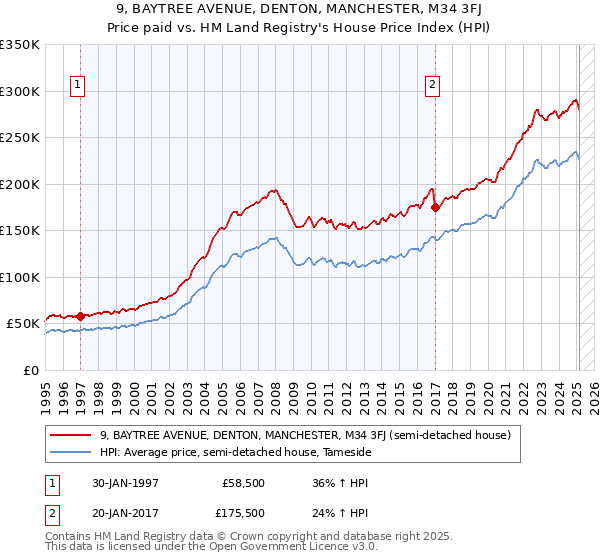 9, BAYTREE AVENUE, DENTON, MANCHESTER, M34 3FJ: Price paid vs HM Land Registry's House Price Index