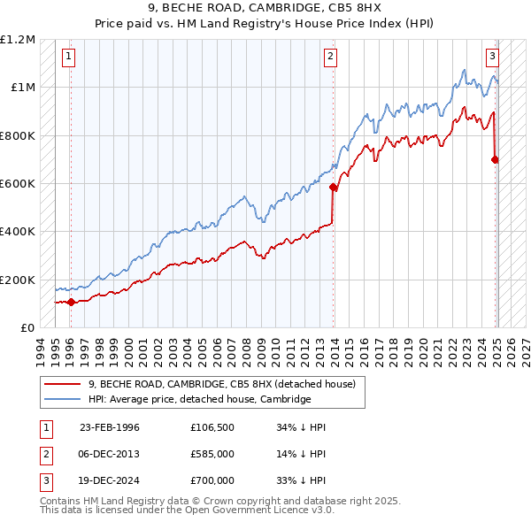 9, BECHE ROAD, CAMBRIDGE, CB5 8HX: Price paid vs HM Land Registry's House Price Index