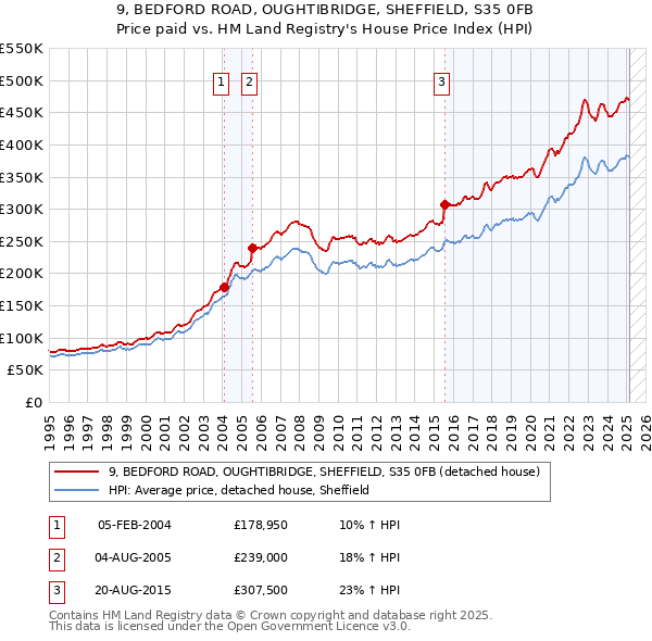 9, BEDFORD ROAD, OUGHTIBRIDGE, SHEFFIELD, S35 0FB: Price paid vs HM Land Registry's House Price Index