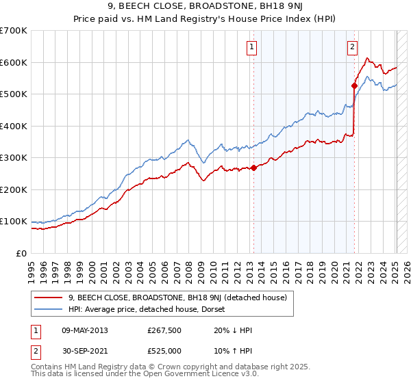 9, BEECH CLOSE, BROADSTONE, BH18 9NJ: Price paid vs HM Land Registry's House Price Index