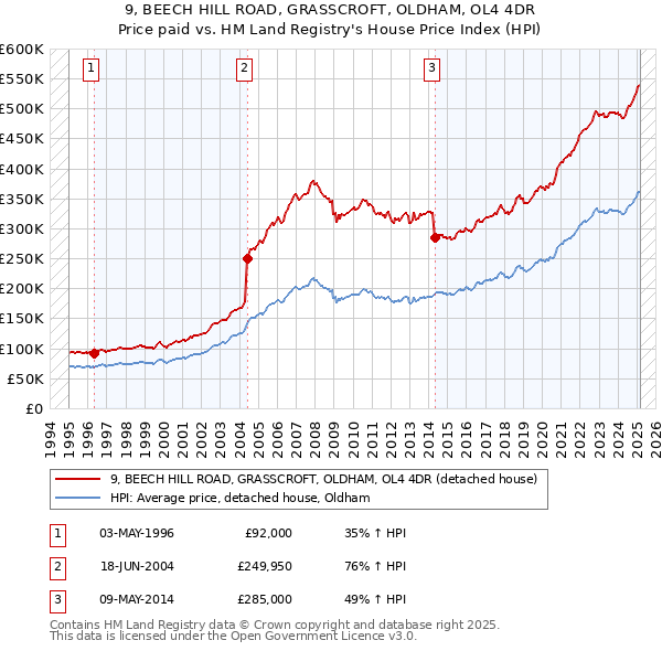 9, BEECH HILL ROAD, GRASSCROFT, OLDHAM, OL4 4DR: Price paid vs HM Land Registry's House Price Index