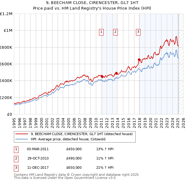 9, BEECHAM CLOSE, CIRENCESTER, GL7 1HT: Price paid vs HM Land Registry's House Price Index