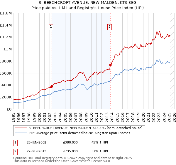 9, BEECHCROFT AVENUE, NEW MALDEN, KT3 3EG: Price paid vs HM Land Registry's House Price Index