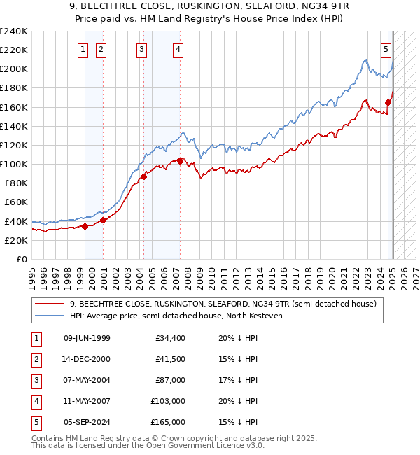 9, BEECHTREE CLOSE, RUSKINGTON, SLEAFORD, NG34 9TR: Price paid vs HM Land Registry's House Price Index