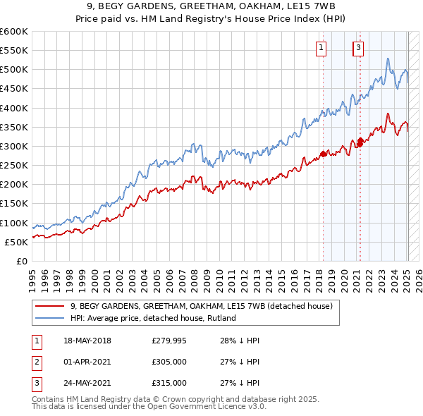 9, BEGY GARDENS, GREETHAM, OAKHAM, LE15 7WB: Price paid vs HM Land Registry's House Price Index