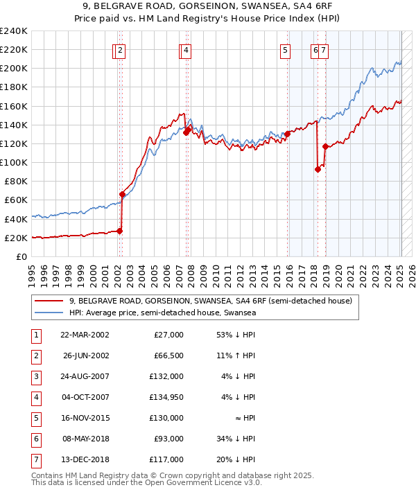 9, BELGRAVE ROAD, GORSEINON, SWANSEA, SA4 6RF: Price paid vs HM Land Registry's House Price Index