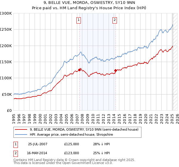 9, BELLE VUE, MORDA, OSWESTRY, SY10 9NN: Price paid vs HM Land Registry's House Price Index