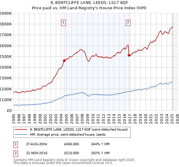 9, BENTCLIFFE LANE, LEEDS, LS17 6QF: Price paid vs HM Land Registry's House Price Index