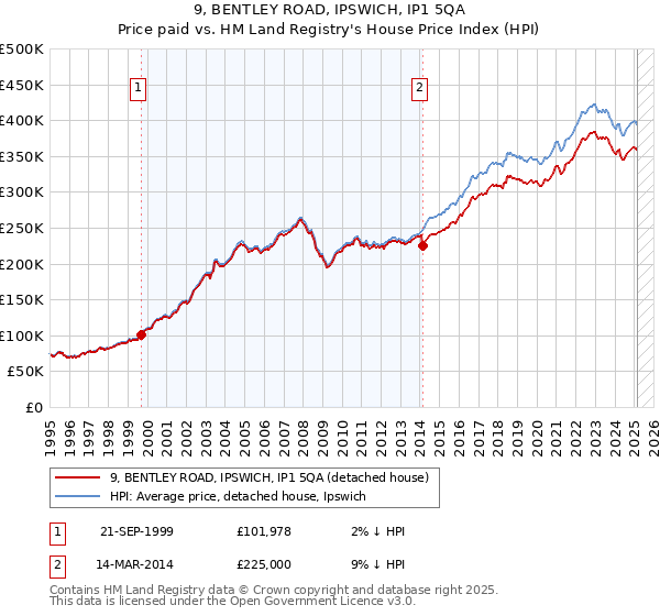 9, BENTLEY ROAD, IPSWICH, IP1 5QA: Price paid vs HM Land Registry's House Price Index