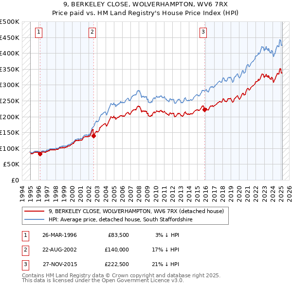 9, BERKELEY CLOSE, WOLVERHAMPTON, WV6 7RX: Price paid vs HM Land Registry's House Price Index