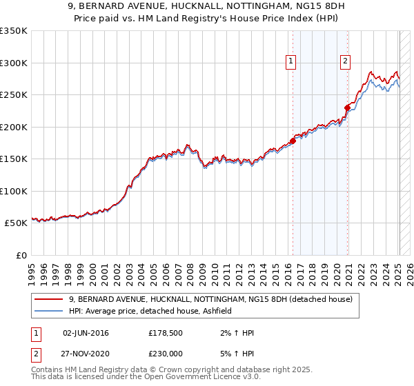 9, BERNARD AVENUE, HUCKNALL, NOTTINGHAM, NG15 8DH: Price paid vs HM Land Registry's House Price Index