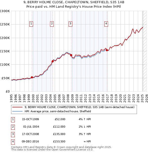 9, BERRY HOLME CLOSE, CHAPELTOWN, SHEFFIELD, S35 1AB: Price paid vs HM Land Registry's House Price Index