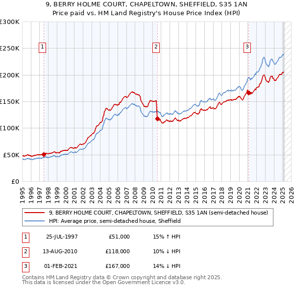 9, BERRY HOLME COURT, CHAPELTOWN, SHEFFIELD, S35 1AN: Price paid vs HM Land Registry's House Price Index
