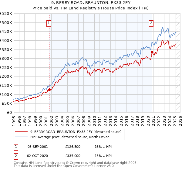 9, BERRY ROAD, BRAUNTON, EX33 2EY: Price paid vs HM Land Registry's House Price Index