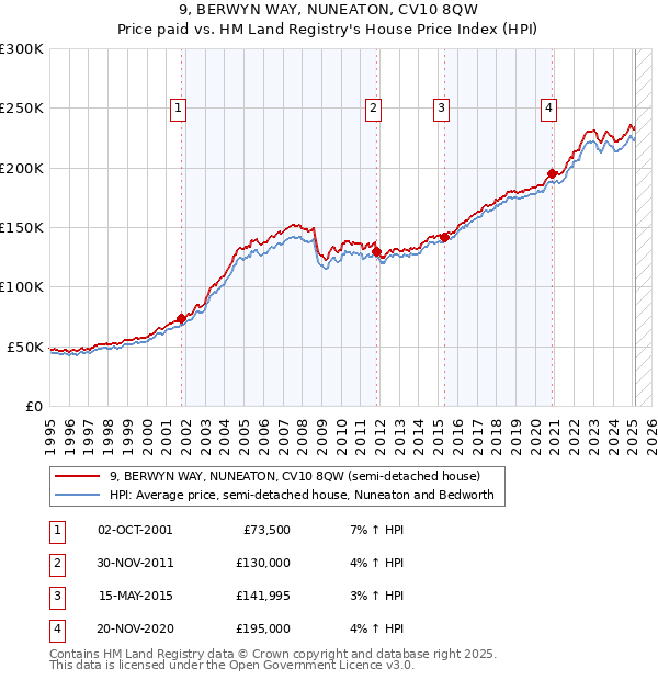 9, BERWYN WAY, NUNEATON, CV10 8QW: Price paid vs HM Land Registry's House Price Index