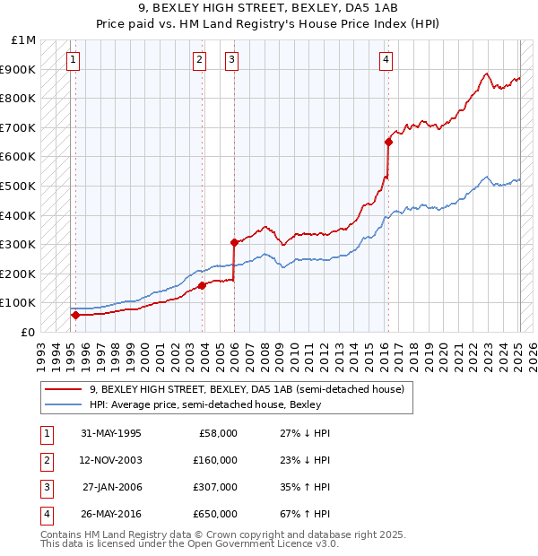 9, BEXLEY HIGH STREET, BEXLEY, DA5 1AB: Price paid vs HM Land Registry's House Price Index