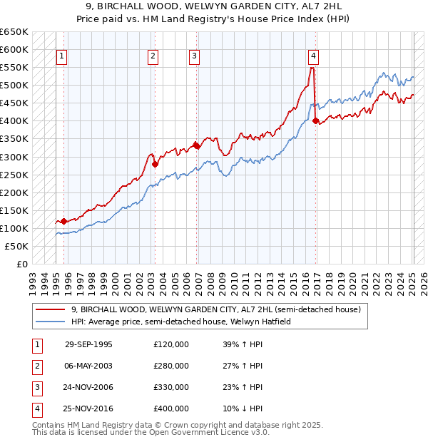 9, BIRCHALL WOOD, WELWYN GARDEN CITY, AL7 2HL: Price paid vs HM Land Registry's House Price Index